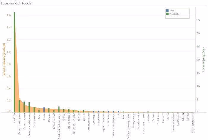 37 Luteolin Rich Foods Ranked by Luteolin Density