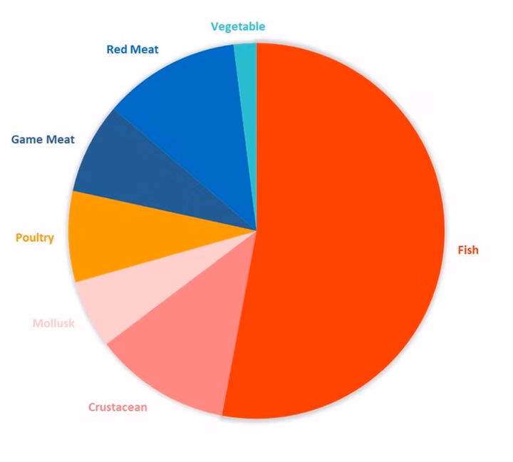 51 Most Protein Rich Foods (Ranked by Protein Density)