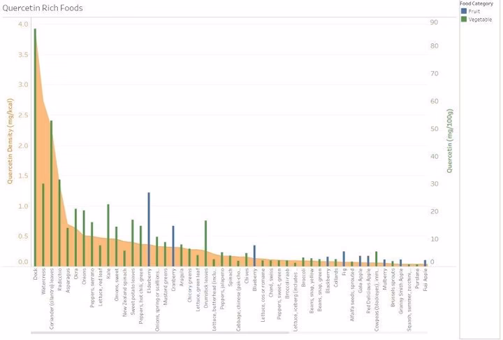93 Quercetin Rich Foods Ranked by Quercetin Density