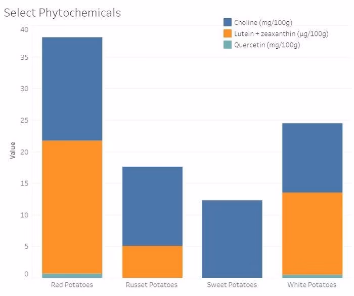 Healthiest Potatoes: 4 Varieties Ranked by Nutrient Density