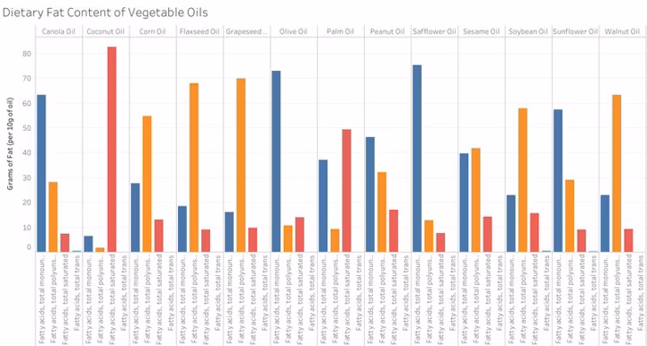 Is Vegetable Oil Healthy? The Science of 13 Cooking Oils