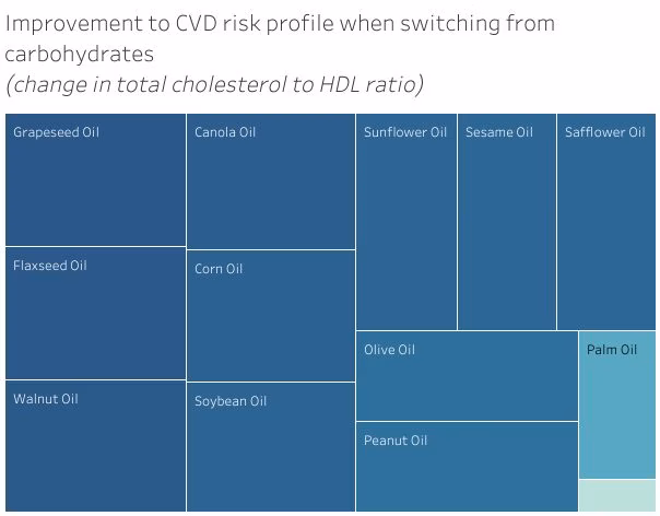 Is Vegetable Oil Healthy? The Science of 13 Cooking Oils