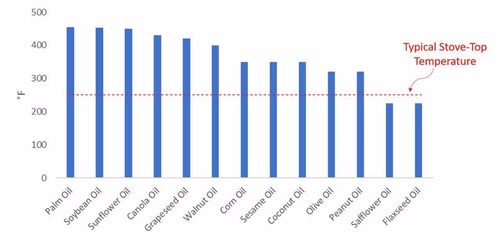 Is Vegetable Oil Healthy? The Science of 13 Cooking Oils