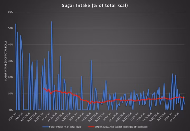 Logging Food: The Tools and Strategies to Do It Right