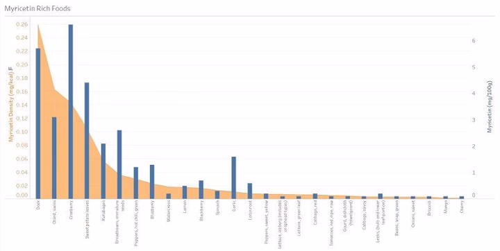 Myricetin in Foods (Myricetin Density of 27 Foods)
