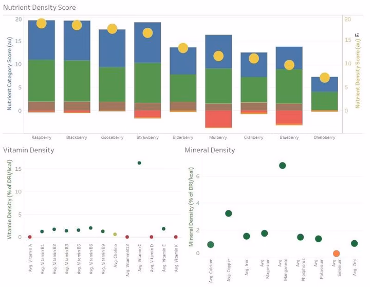 Nutrients in Berries: 9 Varieties Analyzed by Nutrient Quality