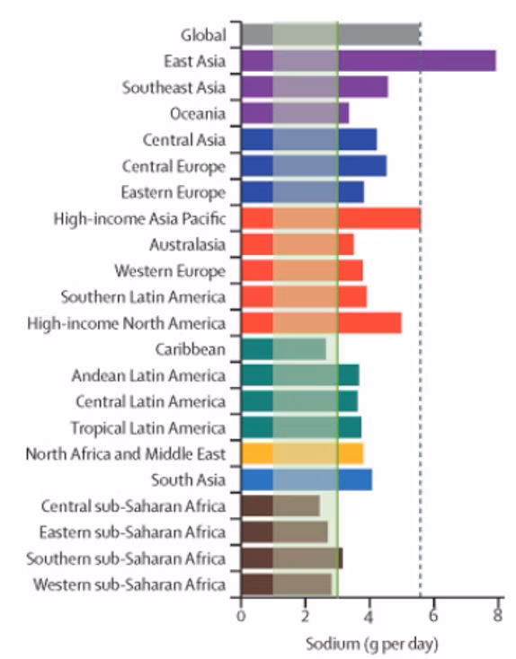 Salt and Blood Pressure (3 Charts for Perspective)