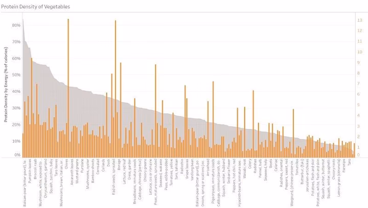 Top Non Meat Sources of Protein (Best of 6 Food Groups)