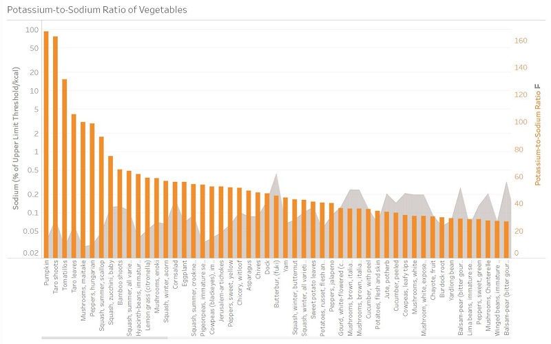191 of the Healthiest Vegetables Ranked (from Best to Worst)
