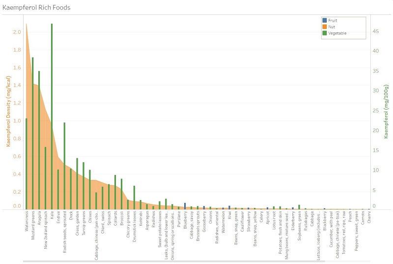 63 Kaempferol Rich Foods (Ranked)