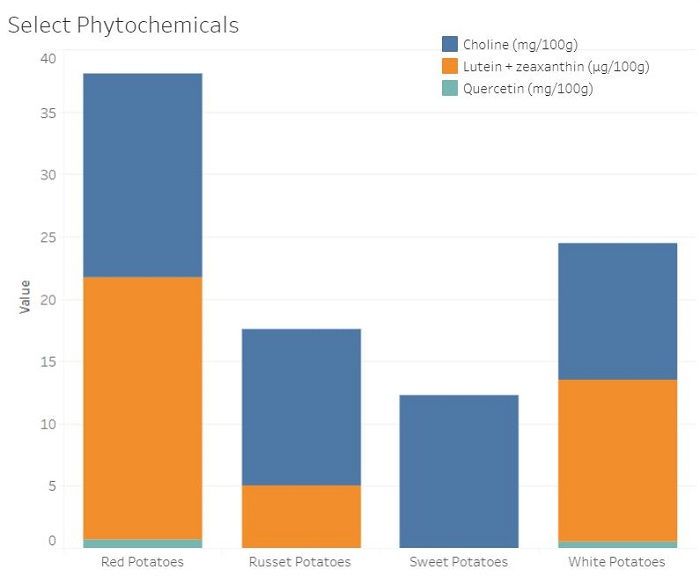 Healthiest Potatoes: 4 Varieties Ranked by Nutrient Density