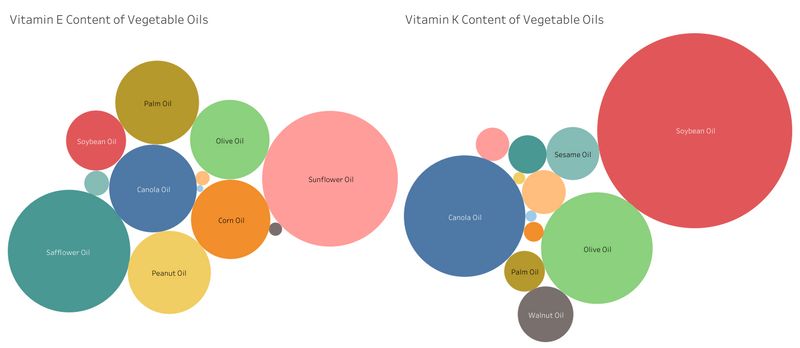 Is Vegetable Oil Healthy? The Science of 13 Cooking Oils