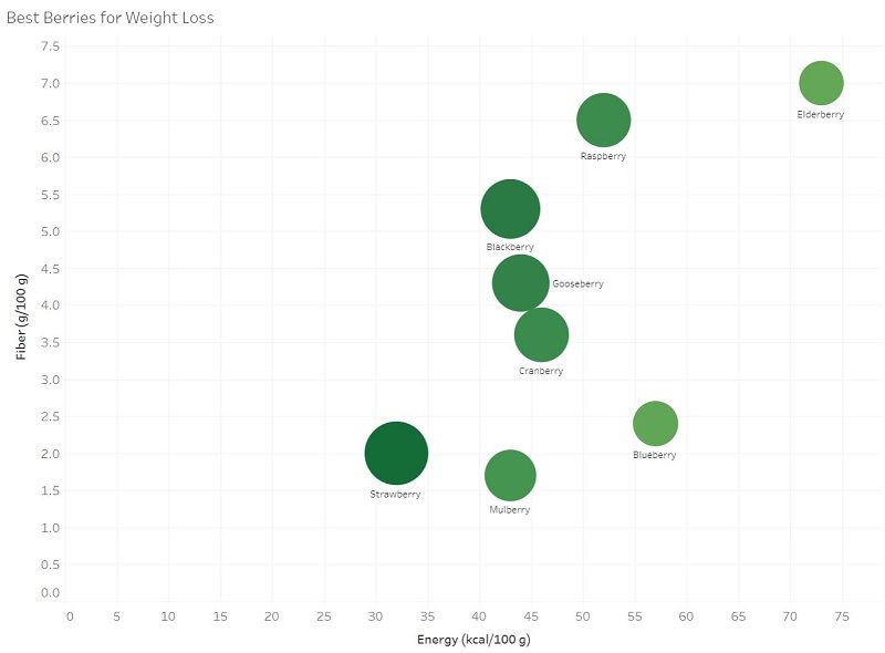 Nutrients in Berries: 9 Varieties Analyzed by Nutrient Quality