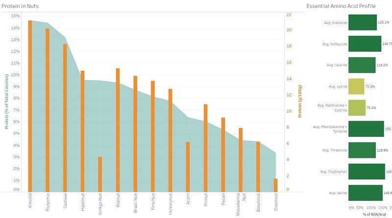 Top Non Meat Sources of Protein (Best of 6 Food Groups)